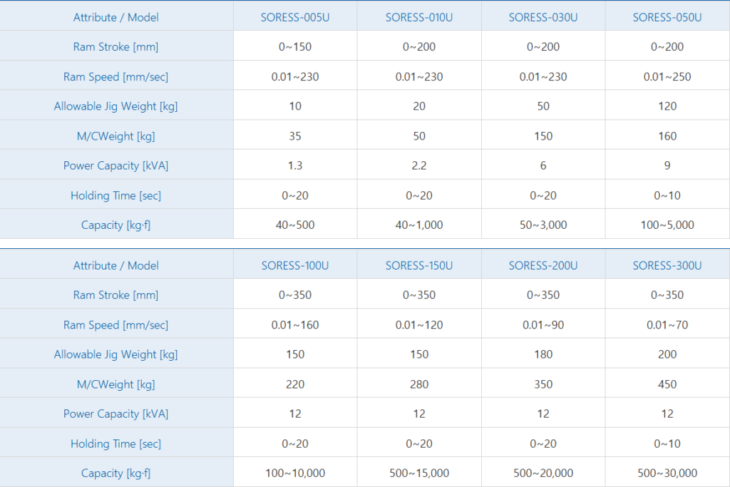 Specifications for (HSVP-Series Unit Type)